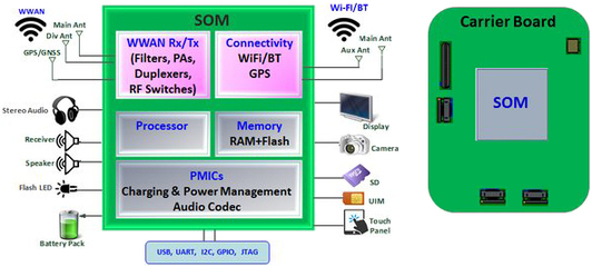 環(huán)旭電子發(fā)布搭載恩智浦與高通芯片的SOM系統(tǒng)級(jí)物聯(lián)網(wǎng)模塊，引領(lǐng)通訊工程新浪潮